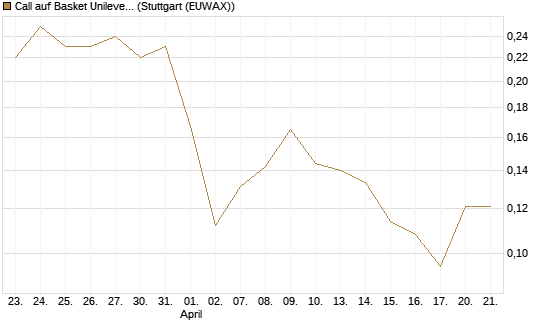 Call auf Basket Unilever, TMICC [HSBC Trinkaus & Burkhardt GmbH] Chart