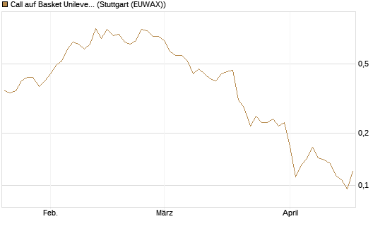 Call auf Basket Unilever, TMICC [HSBC Trinkaus & Burkhardt GmbH] Chart