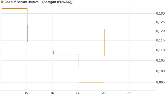 Call auf Basket Unilever, TMICC [HSBC Trinkaus & Burkhardt GmbH] Chart