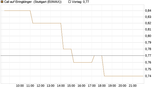 Call auf Elringklinger [DZ BANK AG] Chart
