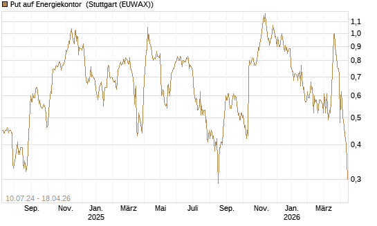 Put auf Energiekontor [DZ BANK AG] Chart