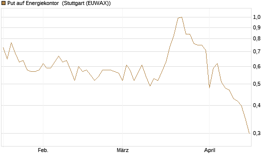 Put auf Energiekontor [DZ BANK AG] Chart