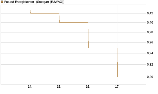Put auf Energiekontor [DZ BANK AG] Chart