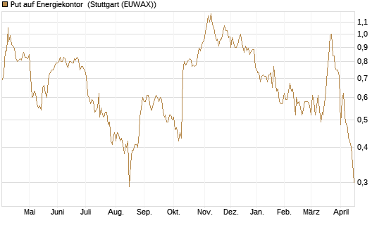 Put auf Energiekontor [DZ BANK AG] Chart