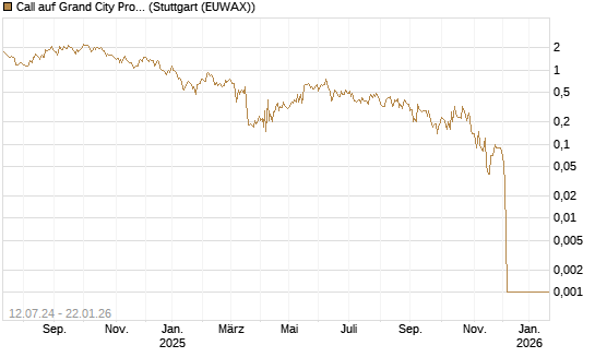 Call auf Grand City Properties [DZ BANK AG] Chart