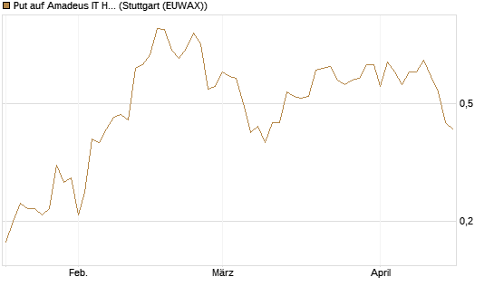 Put auf Amadeus IT Holding S.A. [DZ BANK AG] Chart