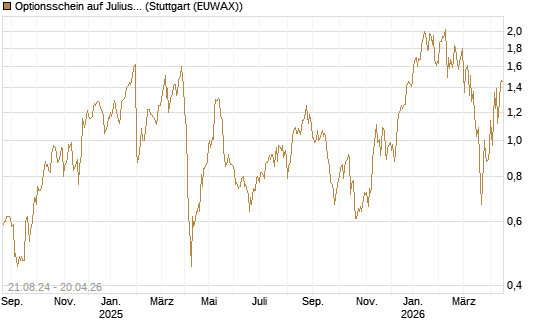 Optionsschein auf Julius Baer Group [Goldman Sachs Bank Europe SE] Chart