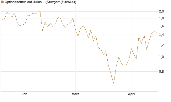 Optionsschein auf Julius Baer Group [Goldman Sachs Bank Europe SE] Chart