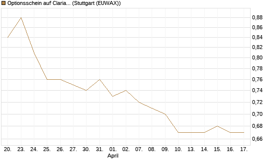 Optionsschein auf Clariant [Goldman Sachs Bank Europe SE] Chart