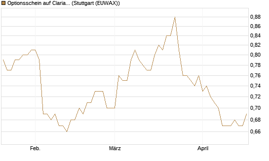 Optionsschein auf Clariant [Goldman Sachs Bank Europe SE] Chart