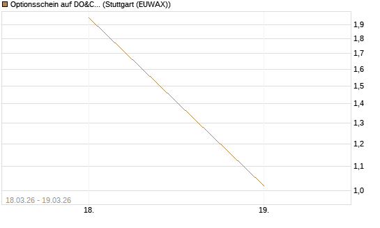 Optionsschein auf DO&CO Rest.&Catering [Raiffeisen Bank Int. AG] Chart