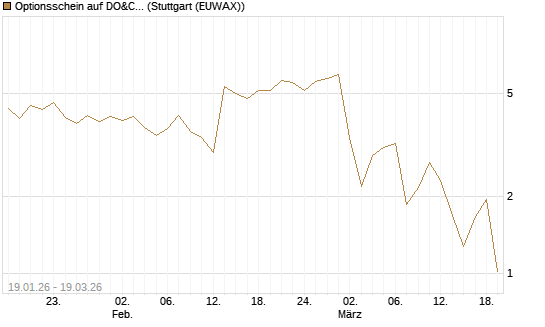 Optionsschein auf DO&CO Rest.&Catering [Raiffeisen Bank Int. AG] Chart