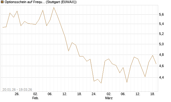 Optionsschein auf Frequentis [Raiffeisen Bank Int. AG] Chart