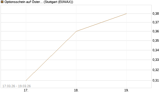 Optionsschein auf Österreichische Post [Raiffeisen Bank Int. AG] Chart