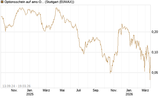 Optionsschein auf ams-Osram [Raiffeisen Bank Int. AG] Chart