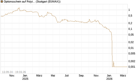 Optionsschein auf Polytec Holding [Raiffeisen Bank Int. AG] Chart