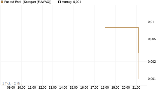 Put auf Enel [UniCredit Bank GmbH] Chart
