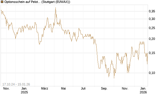 Optionsschein auf Peloton Interactive [Goldman Sachs Bank Europe SE] Chart