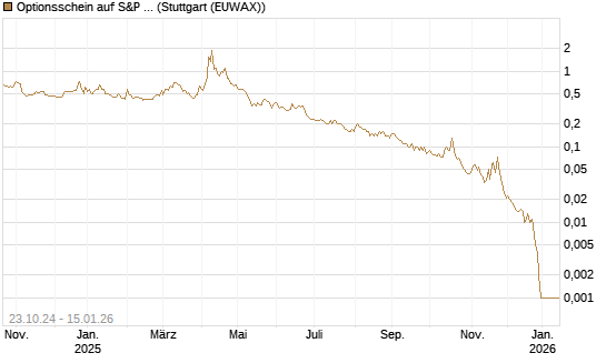 Optionsschein auf S&P 500 INDEX - CME [Goldman Sachs Bank Europe SE] Chart