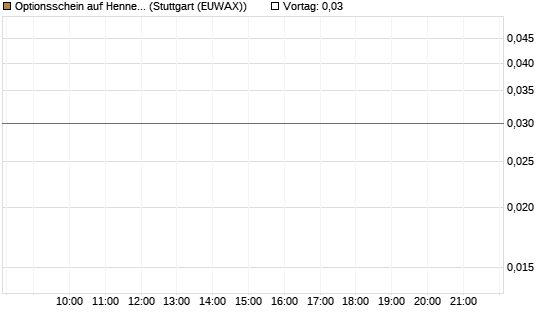 Optionsschein auf Hennes & Mauritz [Goldman Sachs Bank Europe SE] Chart