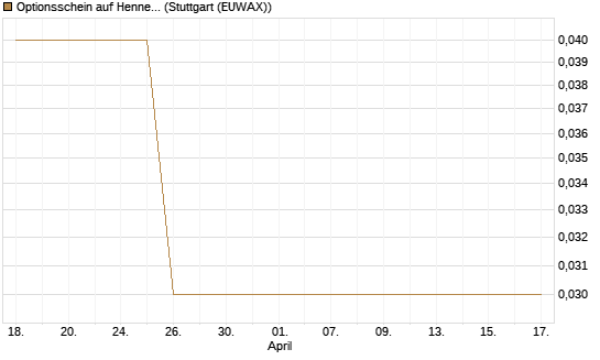 Optionsschein auf Hennes & Mauritz [Goldman Sachs Bank Europe SE] Chart