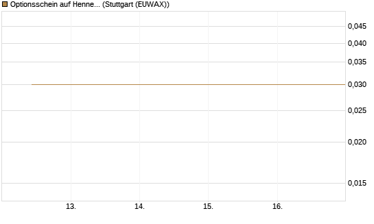 Optionsschein auf Hennes & Mauritz [Goldman Sachs Bank Europe SE] Chart