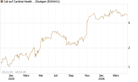 Call auf Cardinal Health [BNP Paribas Emissions- und Handelsges.] Chart