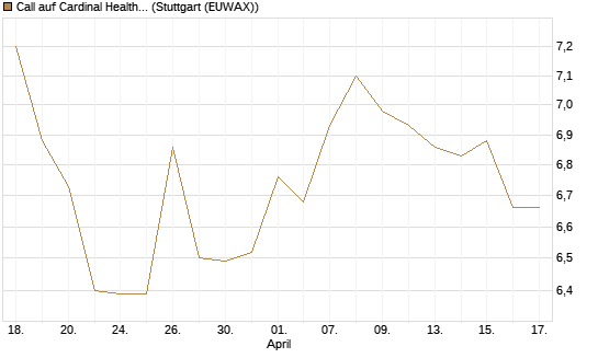 Call auf Cardinal Health [BNP Paribas Emissions- und Handelsges.] Chart