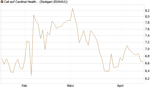 Call auf Cardinal Health [BNP Paribas Emissions- und Handelsges.] Chart