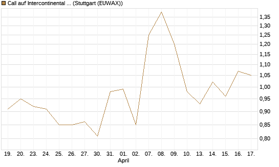 Call auf Intercontinental Exchange [J.P. Morgan Structured Products B.V.] Chart