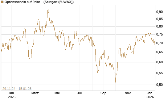 Optionsschein auf Peloton Interactive [Goldman Sachs Bank Europe SE] Chart