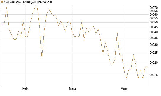 Call auf AIG [Société Générale Effekten GmbH] Chart