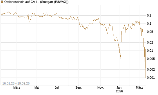 Optionsschein auf CA Immobilien Anlagen [Raiffeisen Bank Int. AG] Chart