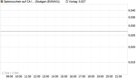 Optionsschein auf CA Immobilien Anlagen [Raiffeisen Bank Int. AG] Chart