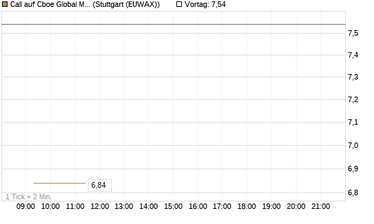 Call auf Cboe Global Markets Inc [UBS AG (London)] Chart