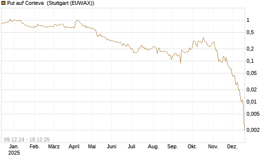 Put auf Corteva [J.P. Morgan Structured Products B.V.] Chart