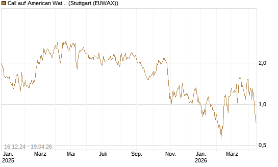 Call auf American Water Works [Société Générale Effekten GmbH] Chart