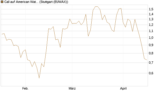 Call auf American Water Works [Société Générale Effekten GmbH] Chart