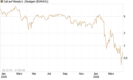 Call auf Moody's [Société Générale Effekten GmbH] Chart
