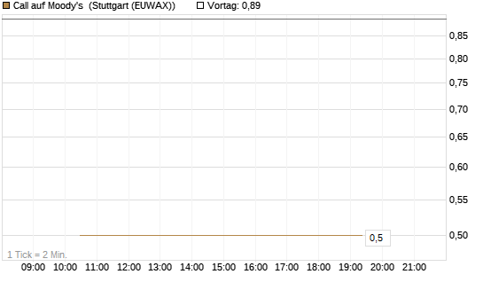 Call auf Moody's [Société Générale Effekten GmbH] Chart