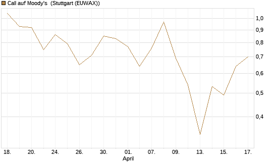 Call auf Moody's [Société Générale Effekten GmbH] Chart