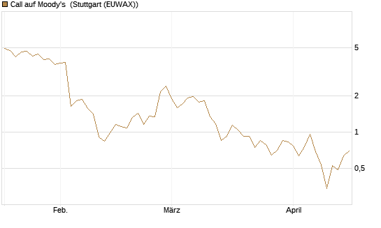 Call auf Moody's [Société Générale Effekten GmbH] Chart