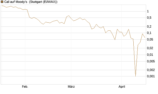 Call auf Moody's [Société Générale Effekten GmbH] Chart