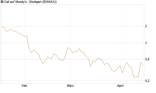 Call auf Moody's [Société Générale Effekten GmbH] Chart