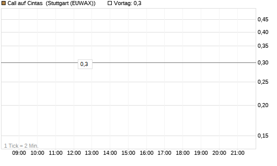 Call auf Cintas [Morgan Stanley & Co. Int. plc] Chart