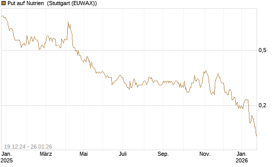 Put auf Nutrien [J.P. Morgan Structured Products B.V.] Chart
