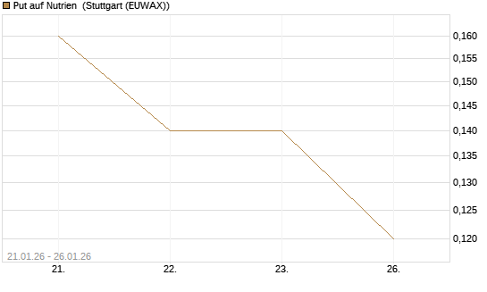 Put auf Nutrien [J.P. Morgan Structured Products B.V.] Chart