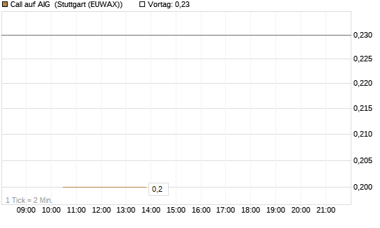 Call auf AIG [J.P. Morgan Structured Products B.V.] Chart