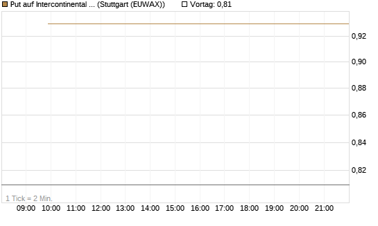 Put auf Intercontinental Exchange [J.P. Morgan Structured Products B.V.] Chart
