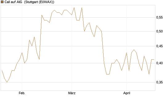 Call auf AIG [J.P. Morgan Structured Products B.V.] Chart
